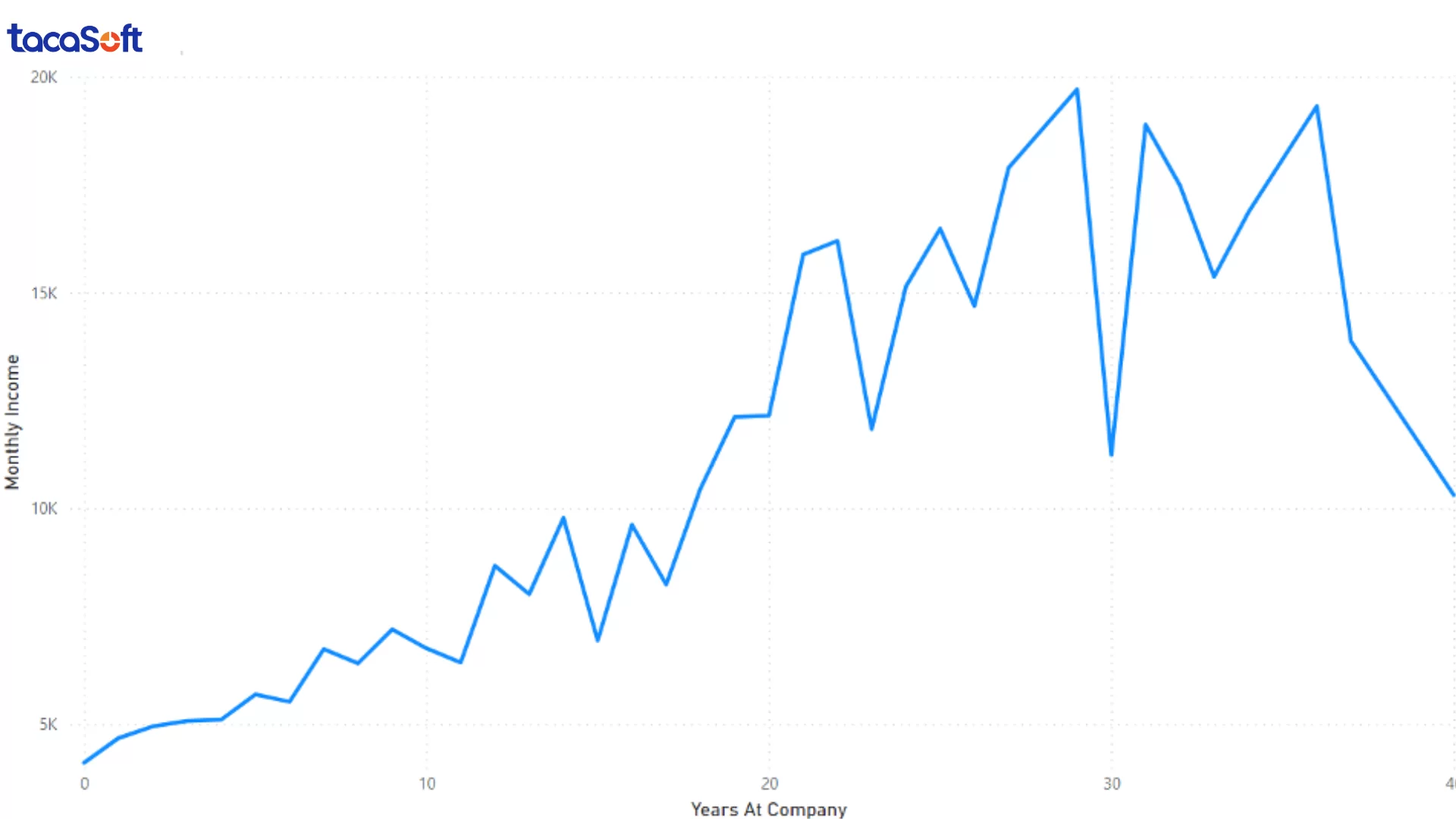 trực quan hoá dữ liệu với power bi