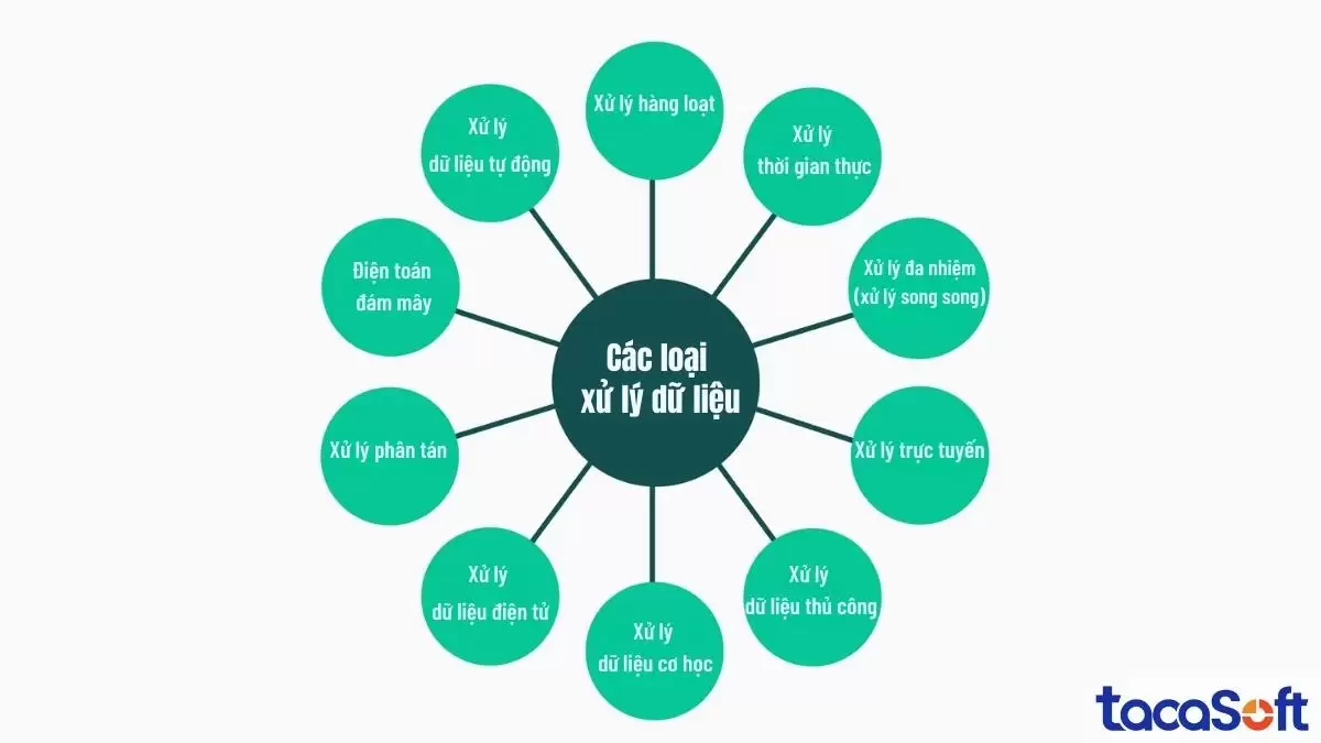 Tổng hợp phương pháp xử lý dữ liệu và ứng dụng trong hệ thống số