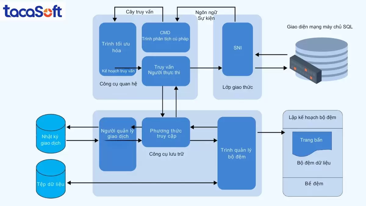 Sơ đồ kiến trúc SQL Server minh họa sự tương tác giữa Relational Engine và Storage Engine