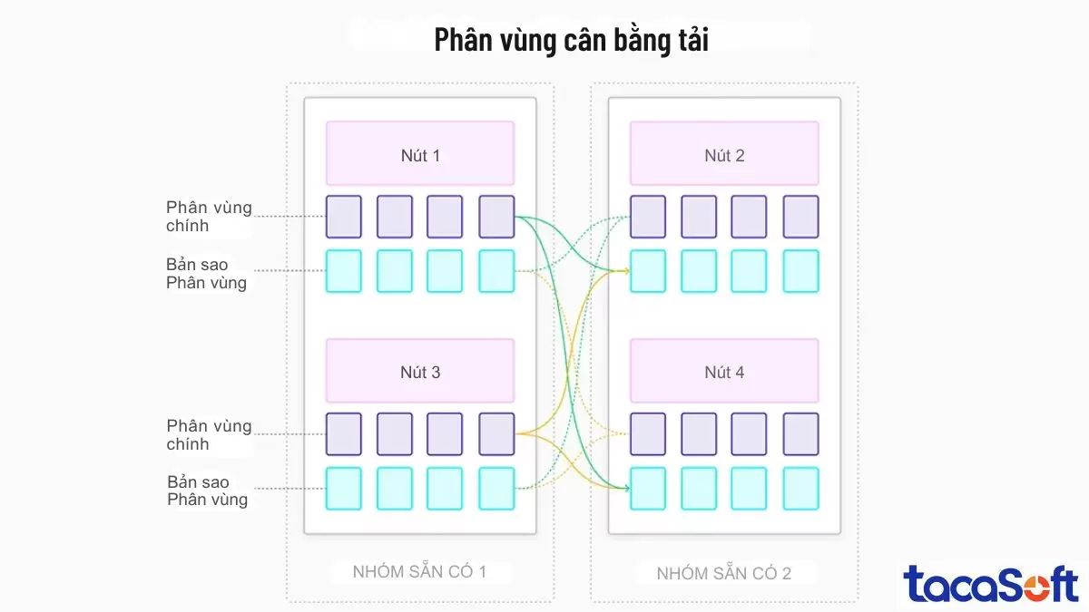 Sơ đồ phân vùng cân bằng tải mô tả cách sắp xếp các phân vùng dữ liệu