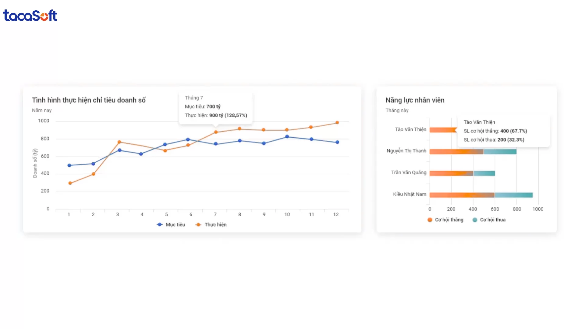 phân tích hiệu suất bán hàng