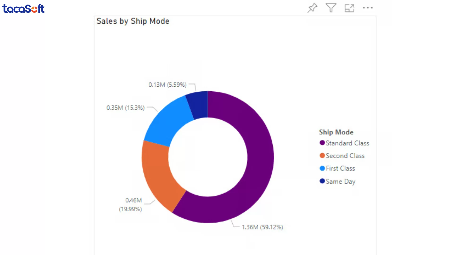 vẽ biểu đồ trong power bi