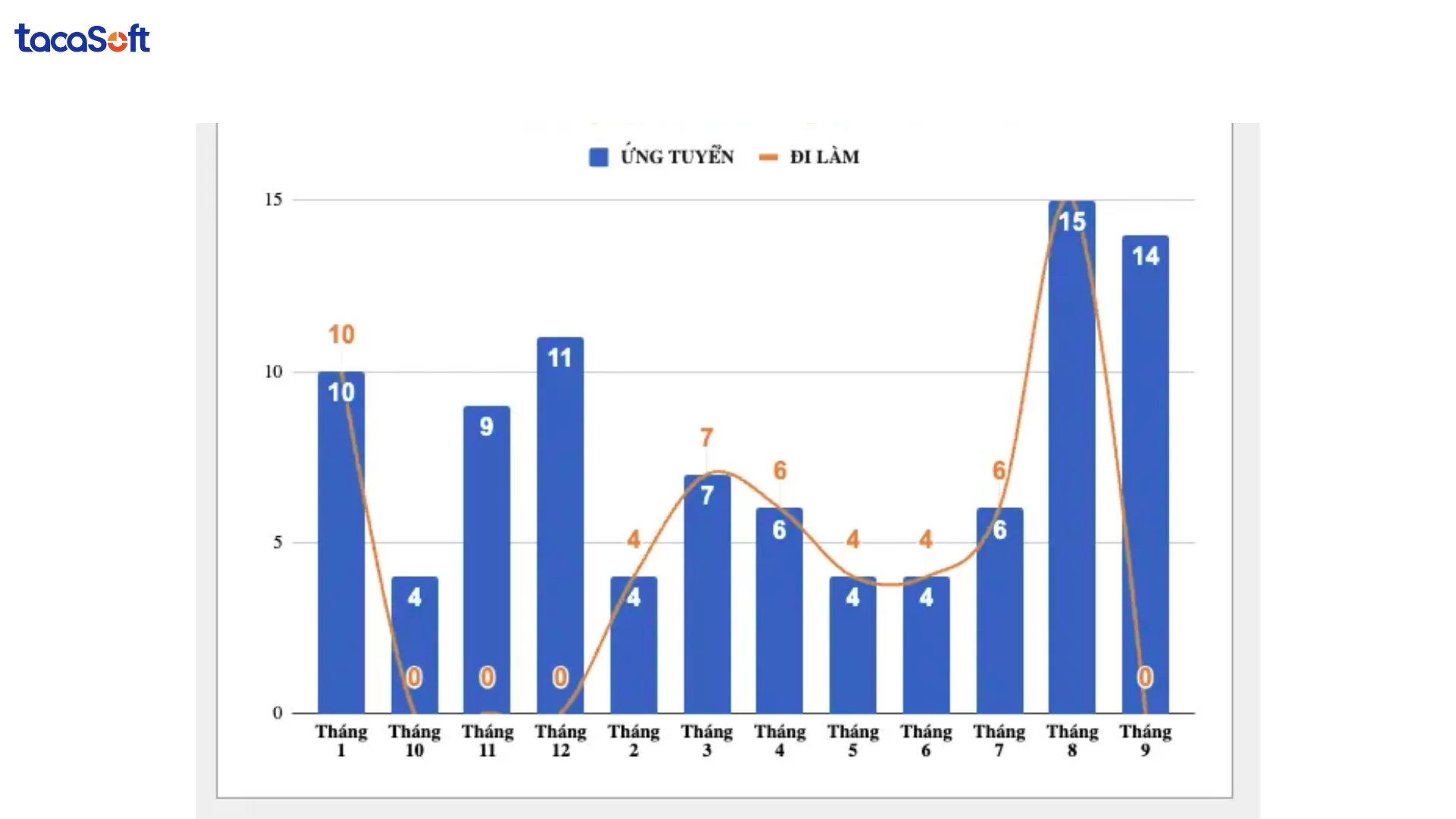 báo cáo kết quả tuyển dụng