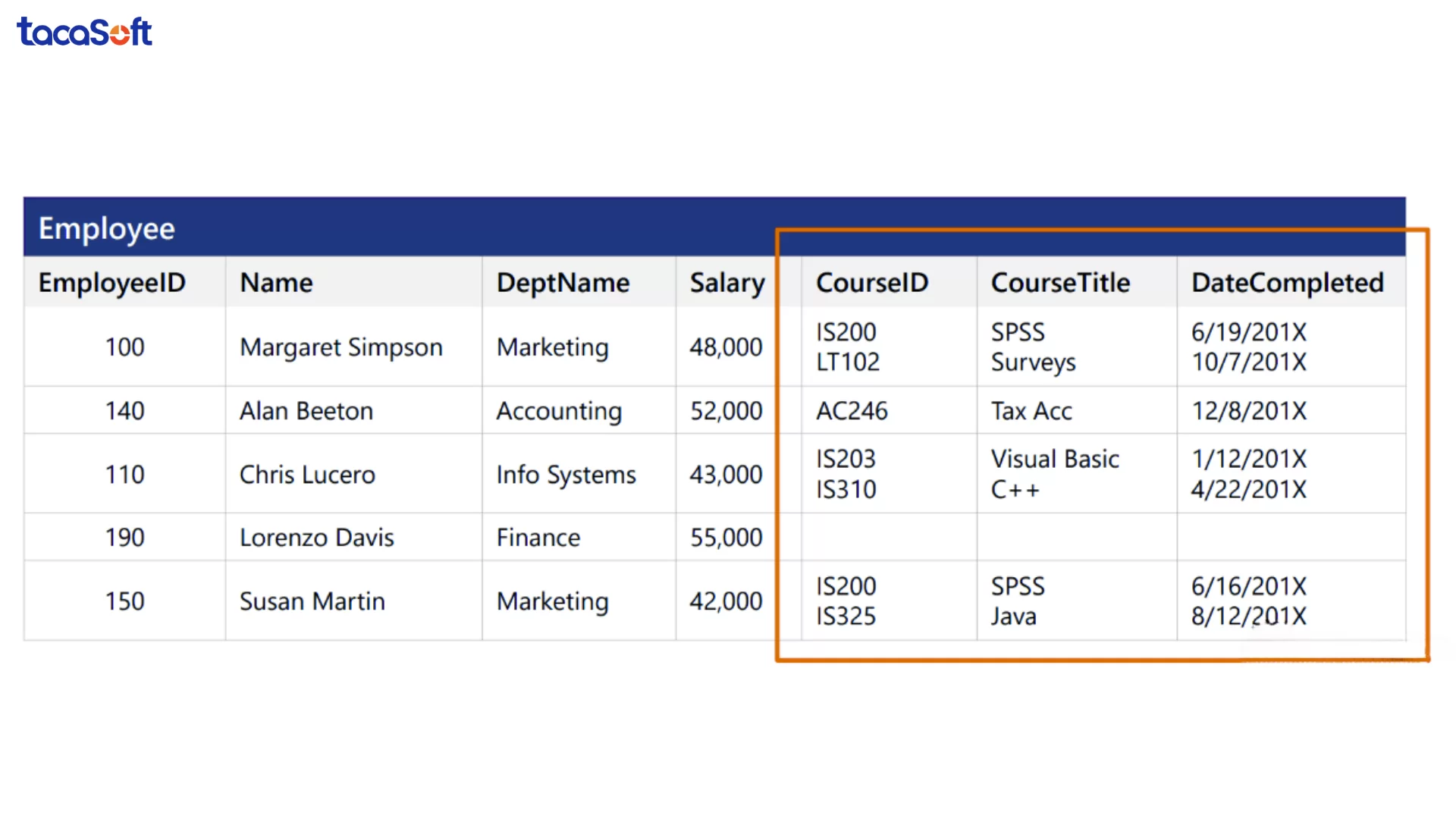 các dạng chuẩn hoá dữ liệu