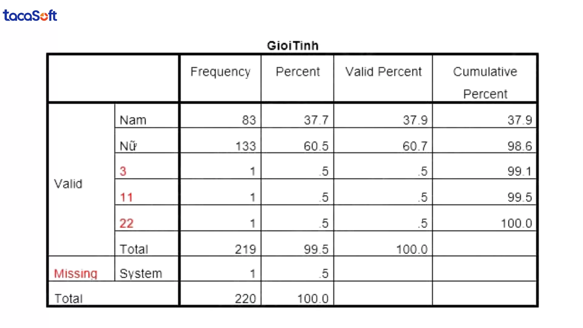 Phương pháp làm sạch dữ liệu trong SPSS