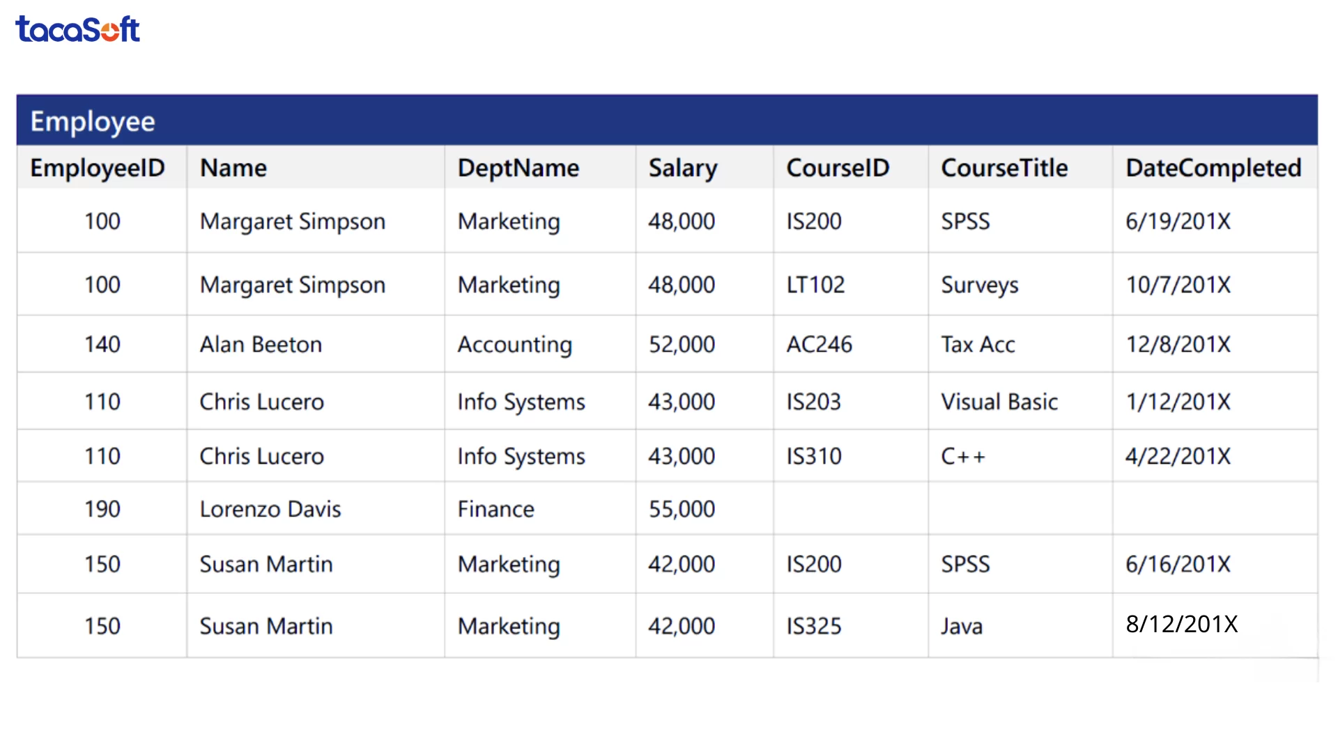 các dạng chuẩn hoá dữ liệu