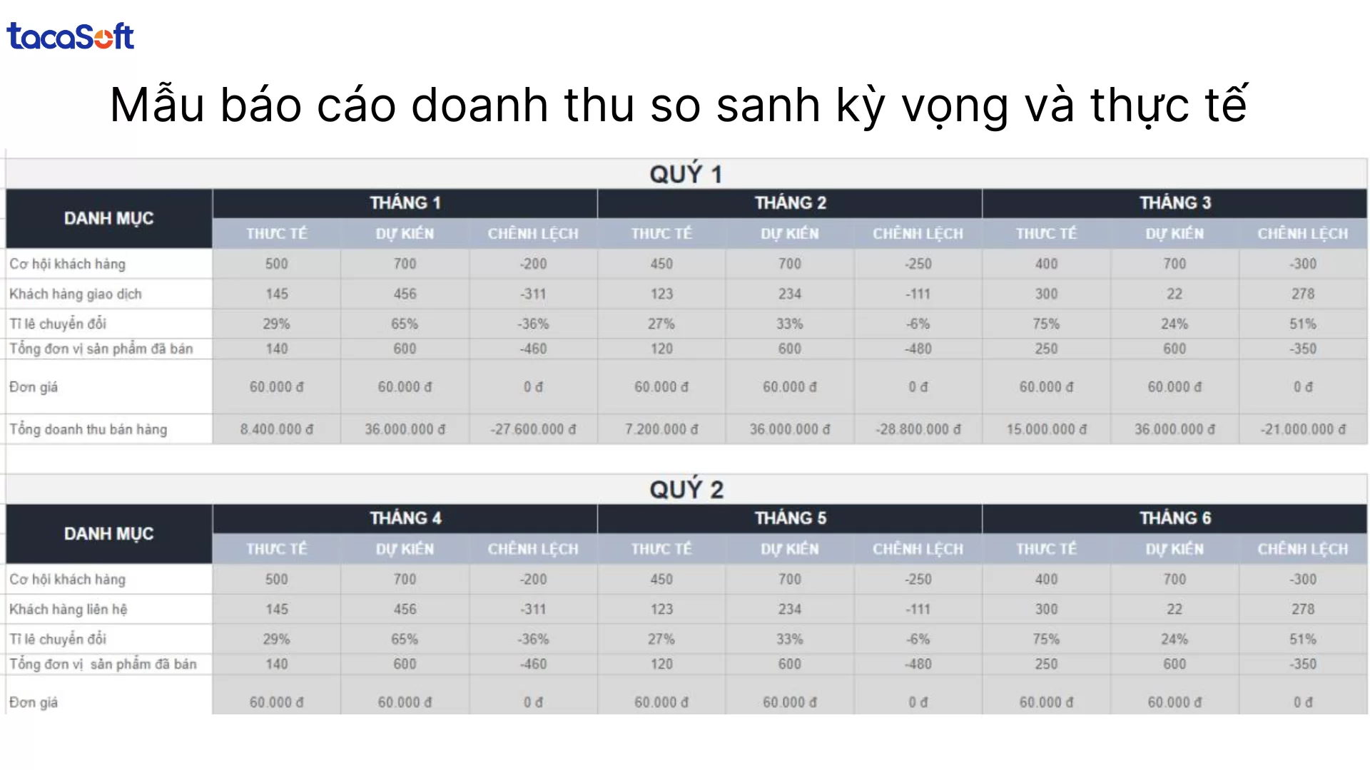 Mẫu báo cáo doanh thu bằng Excel