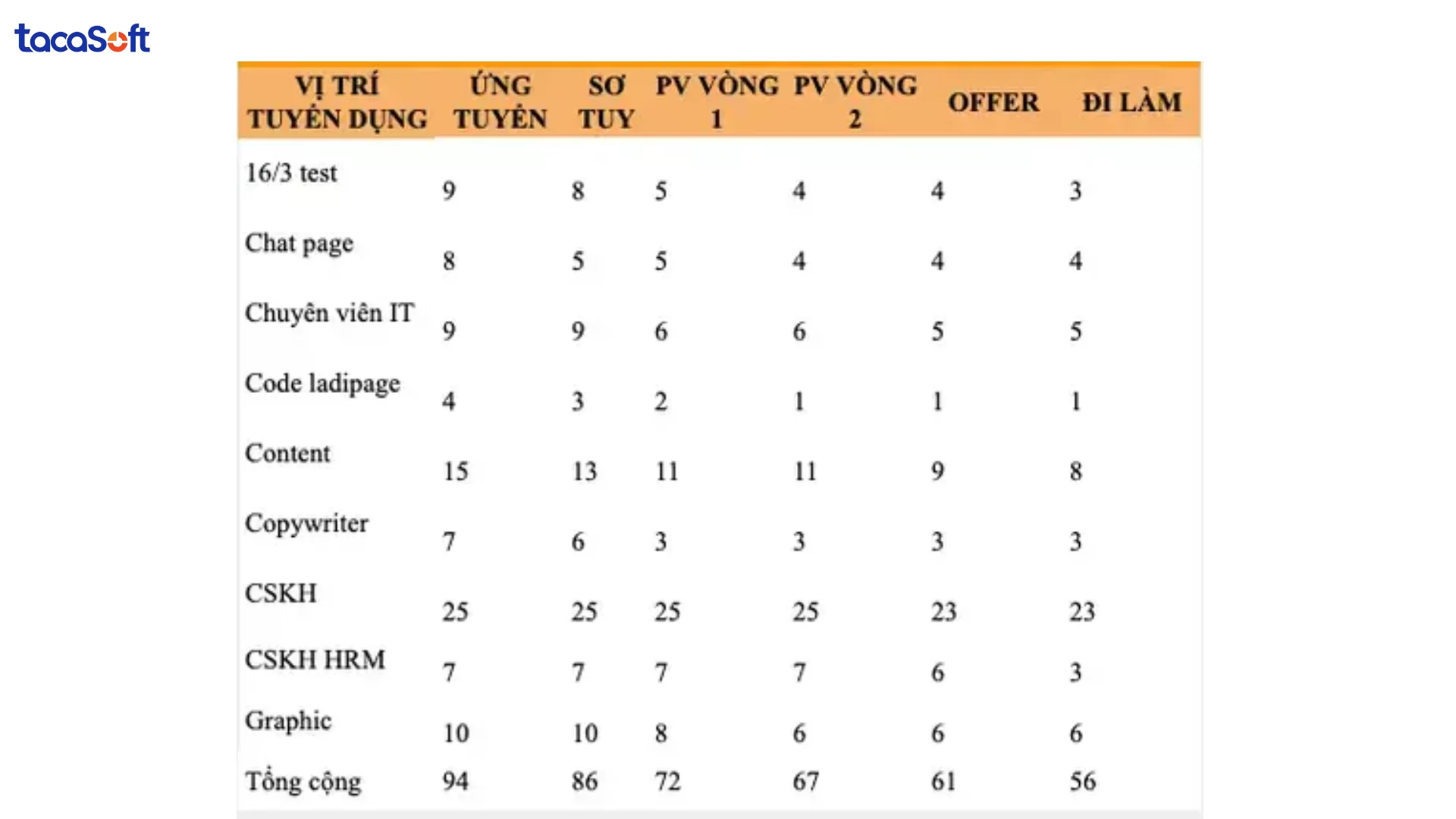 báo cáo kết quả tuyển dụng