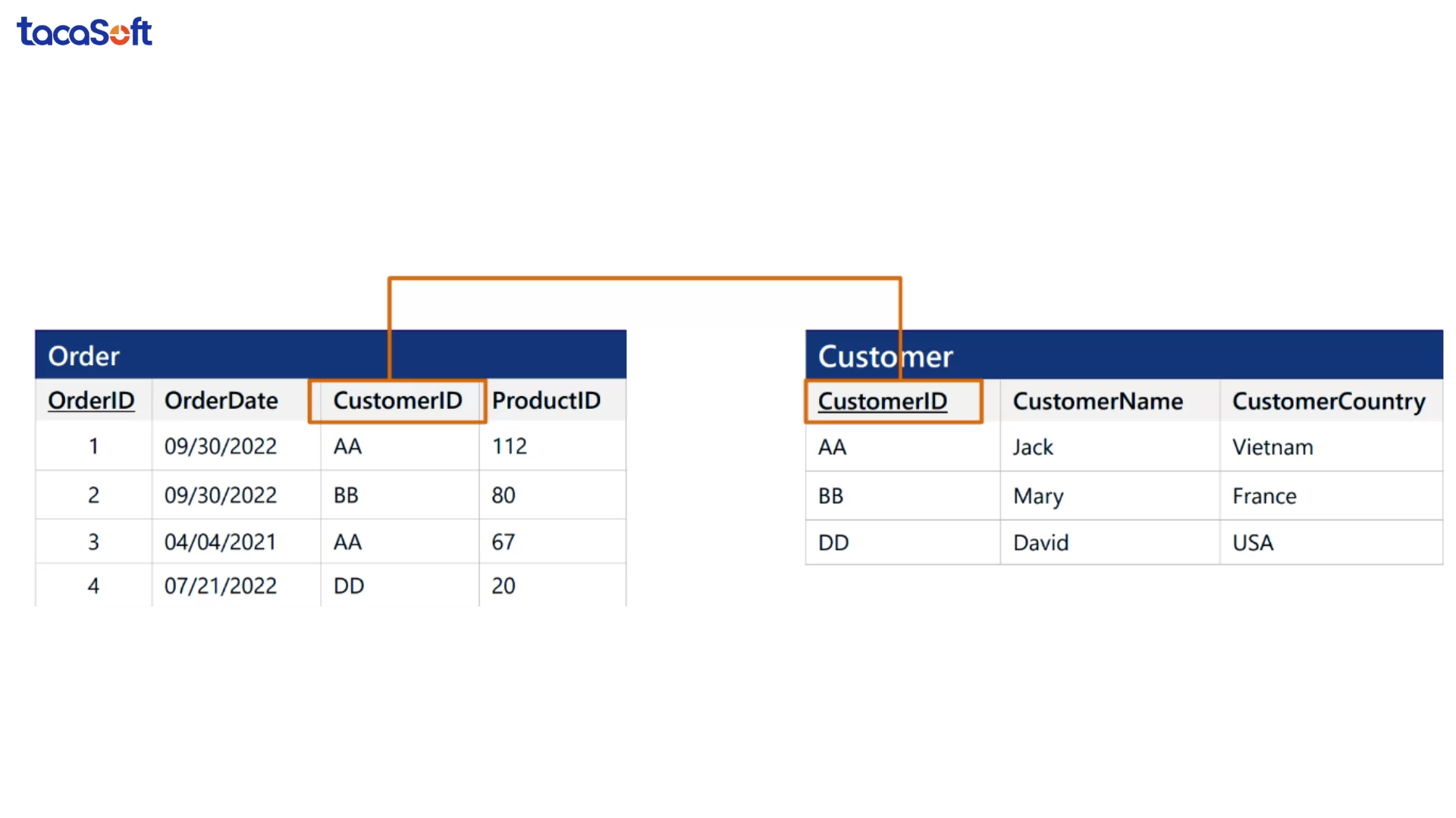 các dạng chuẩn hoá dữ liệu