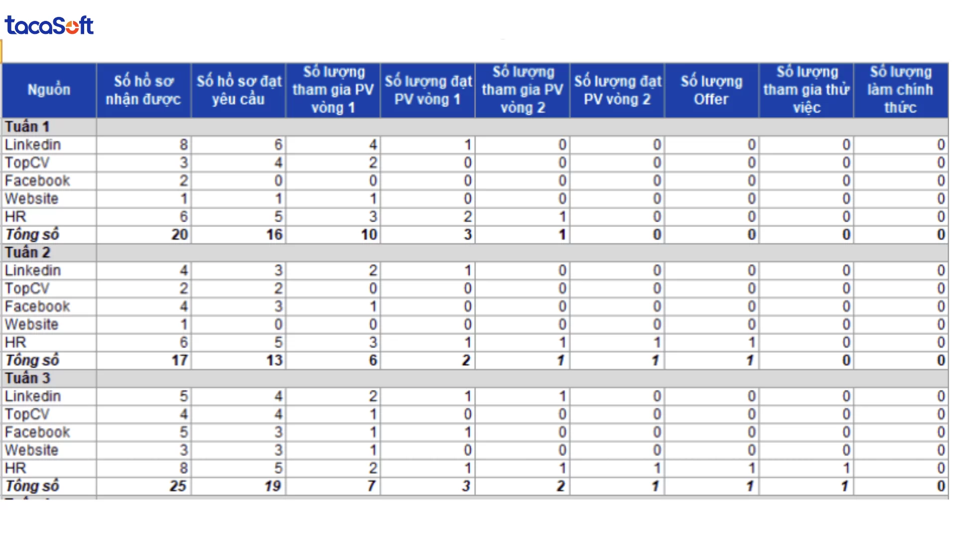 mẫu báo cáo kết quả tuyển dụng