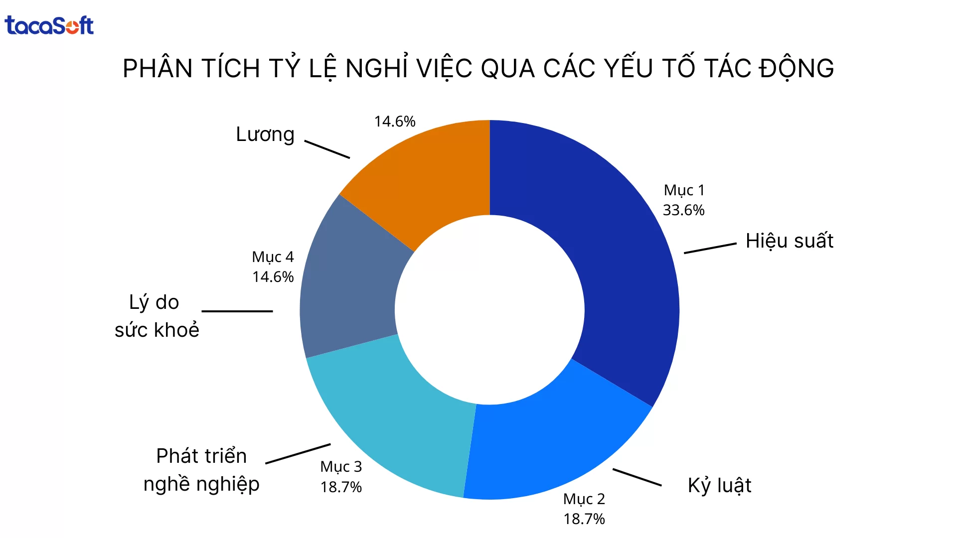 phân tích tỷ lệ nghỉ việc