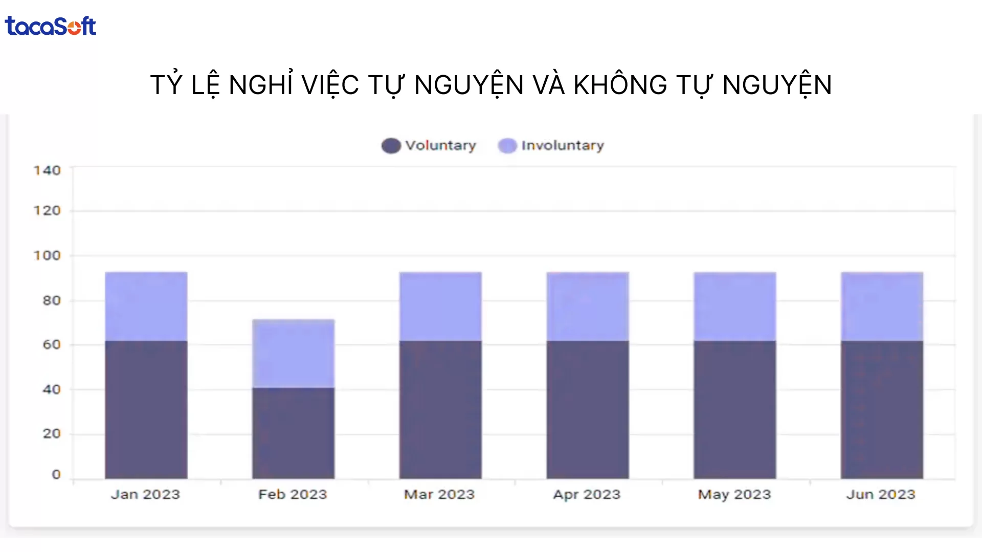 phân tích tỷ lệ nghỉ việc