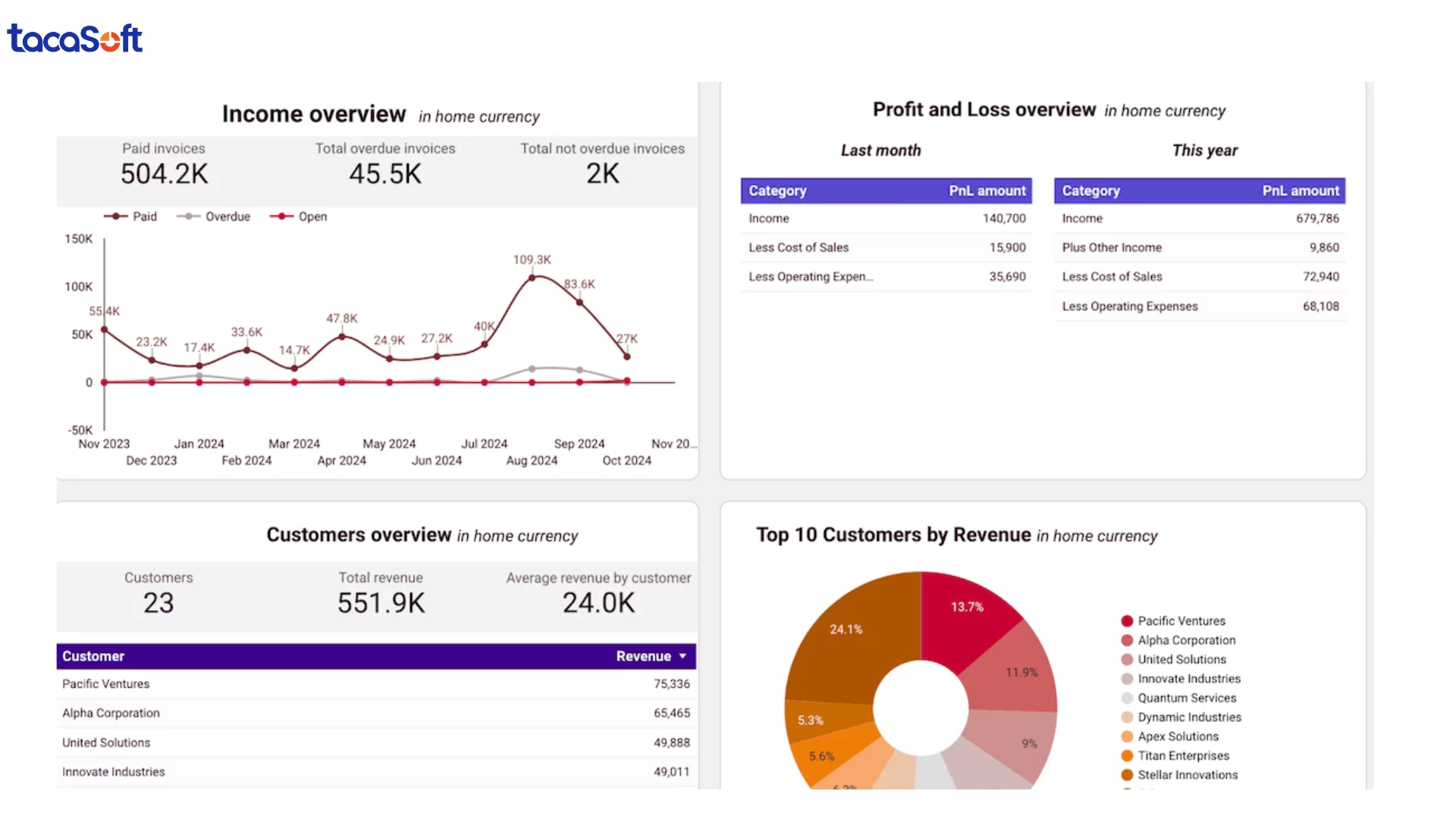 mẫu báo cáo kết quả kinh doanh bằng excel