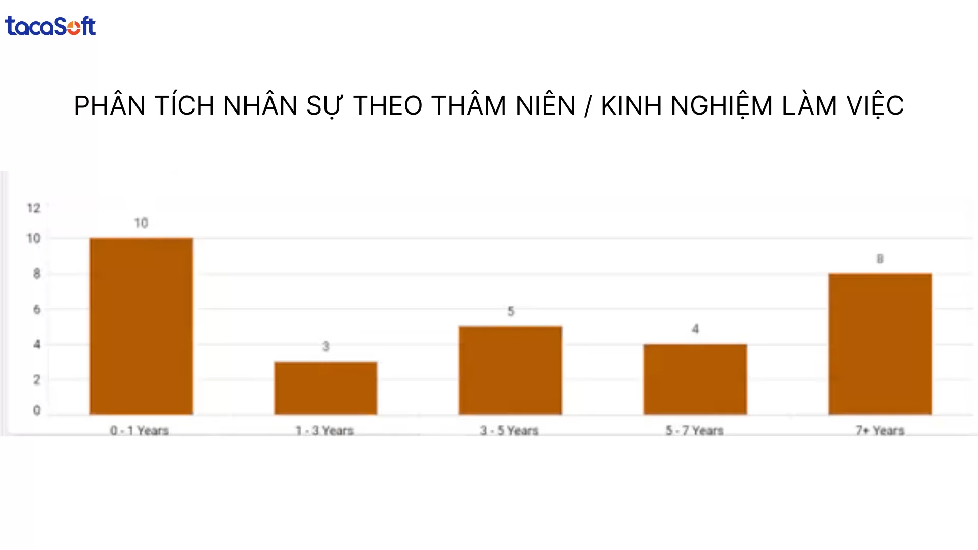 phân tích tỷ lệ nghỉ việc