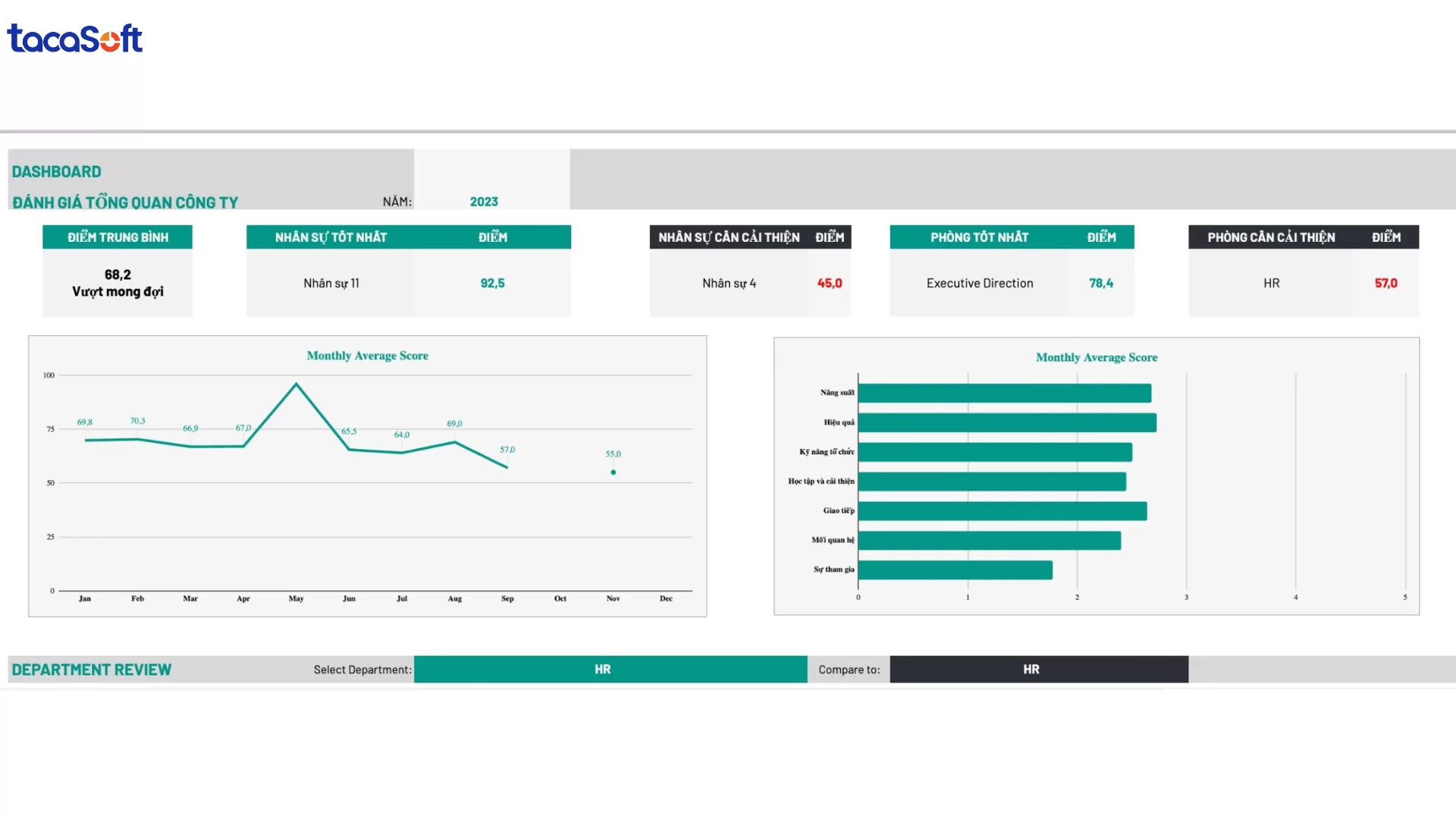 đánh giá hiệu suất công việc