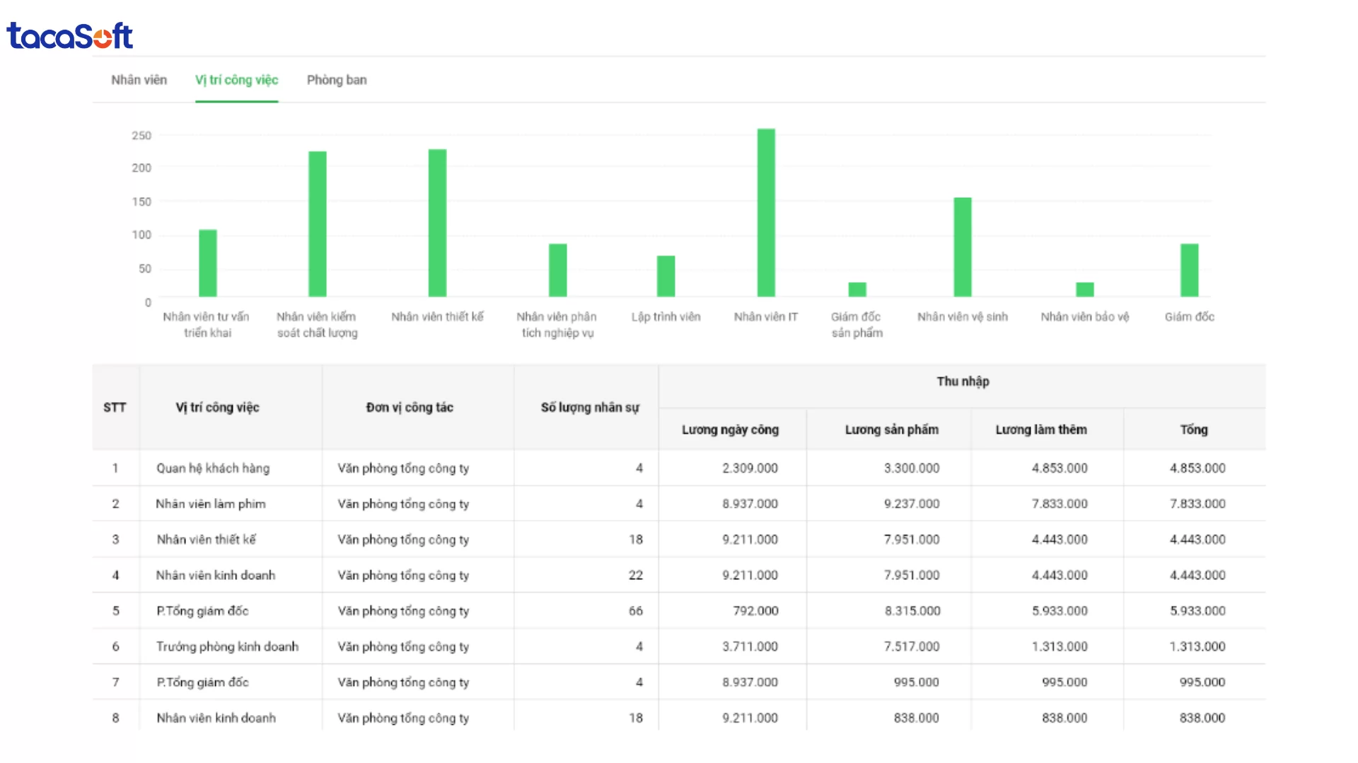 báo cáo chi phí lương