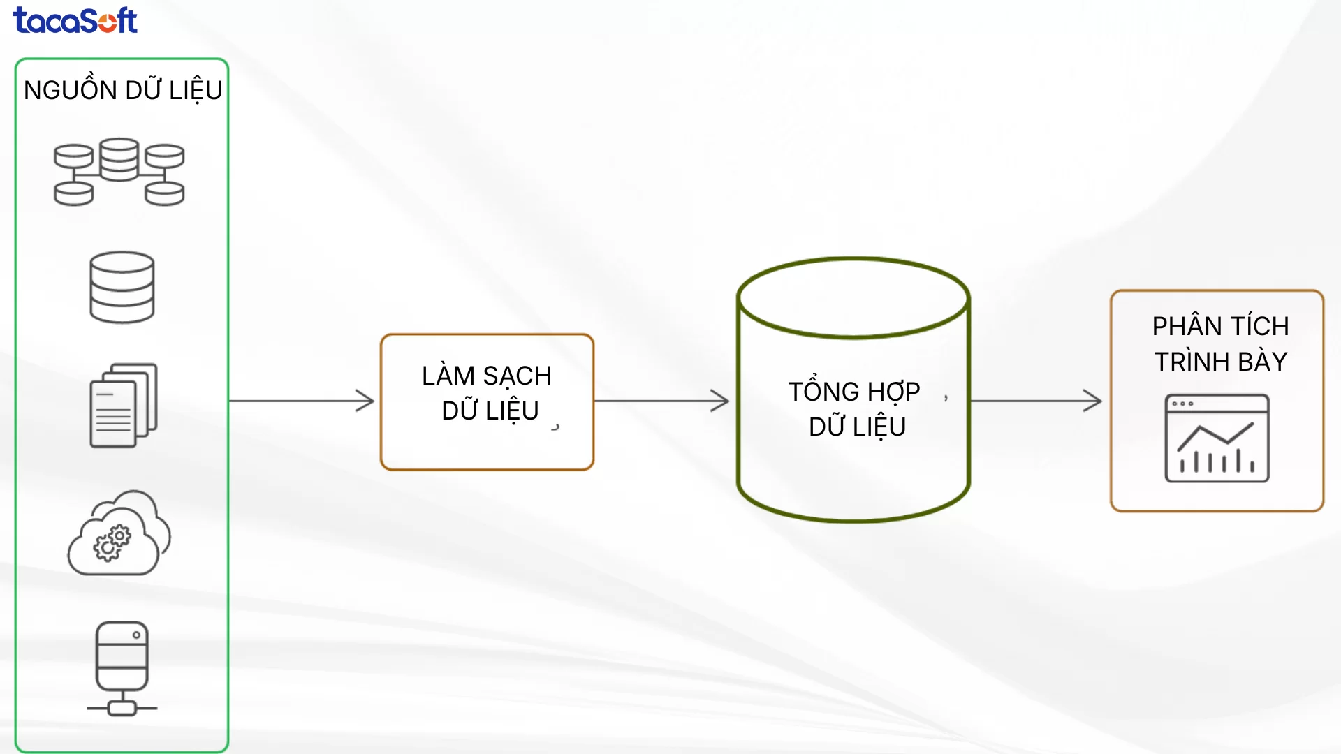 tổng hợp dữ liệu