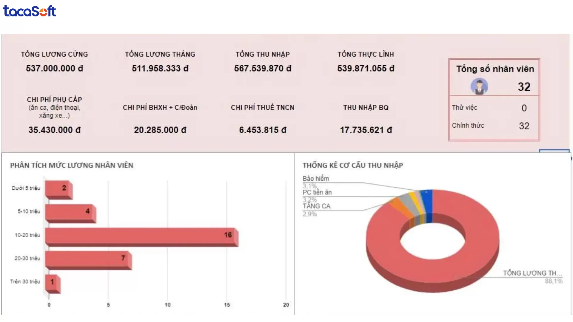 báo cáo nhân sự cuối năm