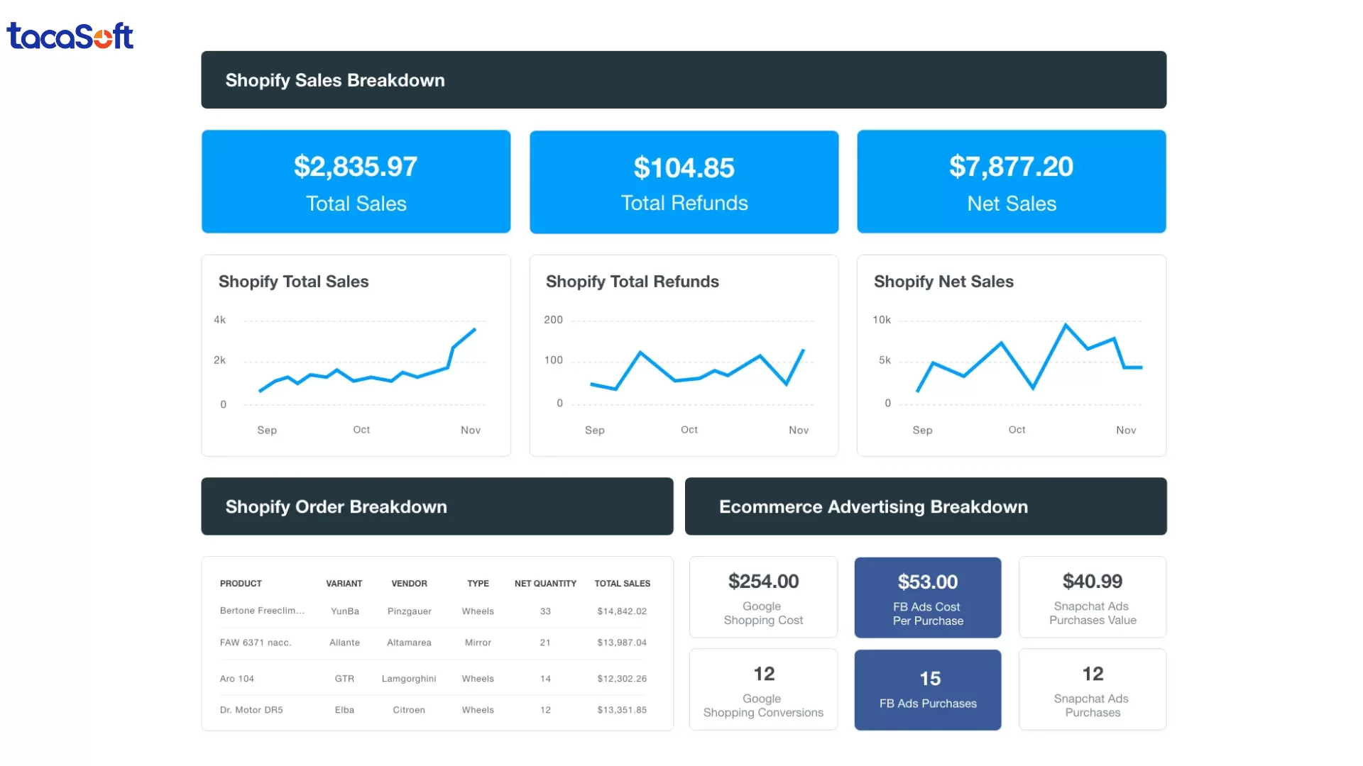 theo dõi dữ liệu