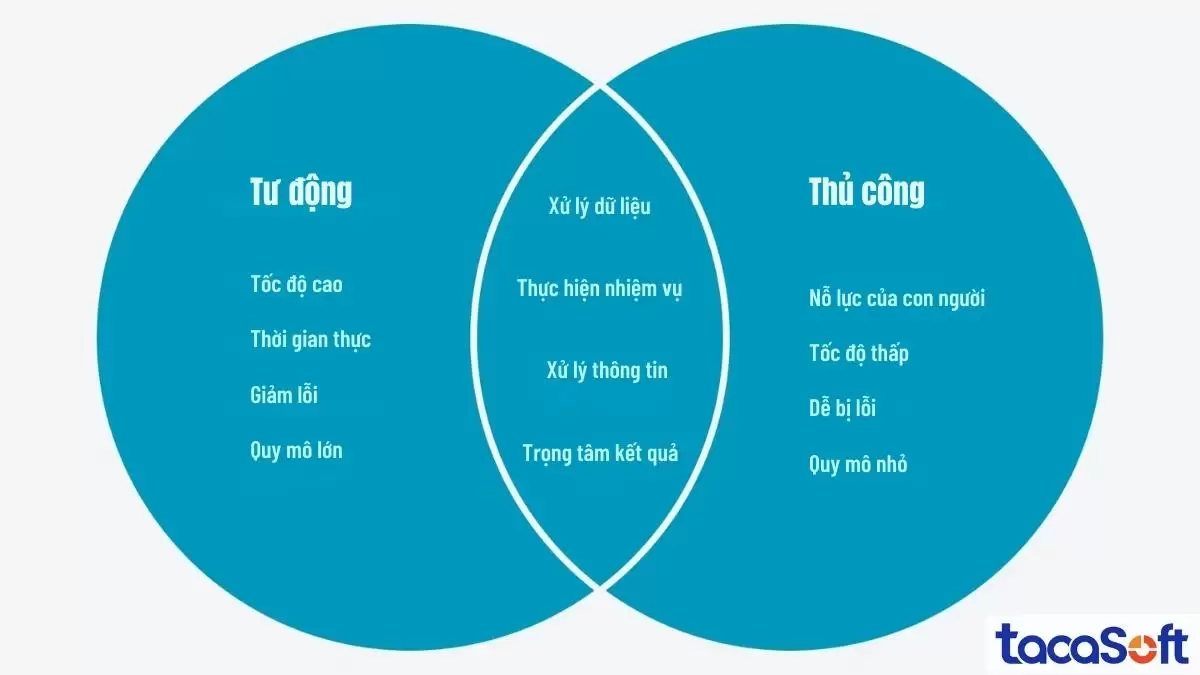 So sánh cách xử lý dữ liệu tự động so với thủ công