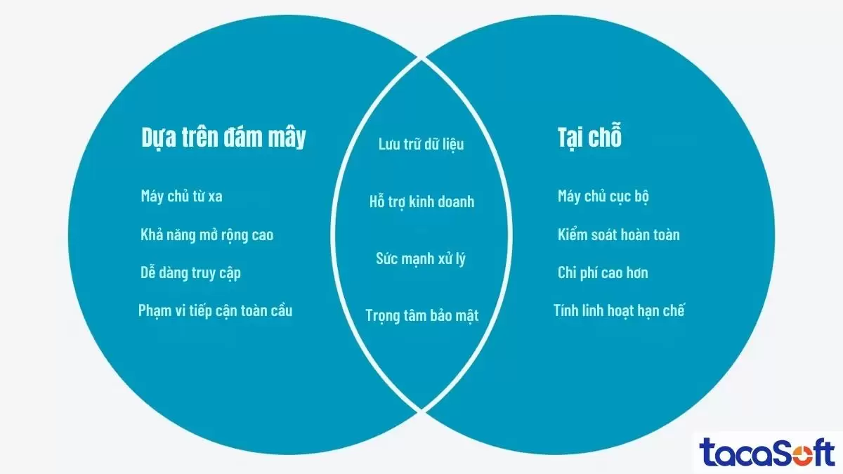 So sánh giải pháp dựa trên điện toán đám mây so với giải pháp tại chỗ
