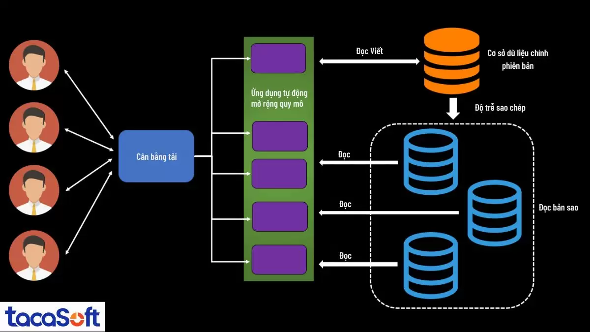 Sơ đồ kiến trúc hệ thống mô tả quy trình điều phối tải và mở rộng cơ sở dữ liệu - Xử lý dữ liệu lớn trong SQL Server