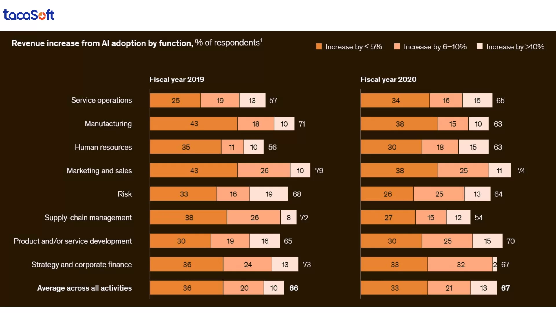 ứng dụng ai trong doanh nghiệp