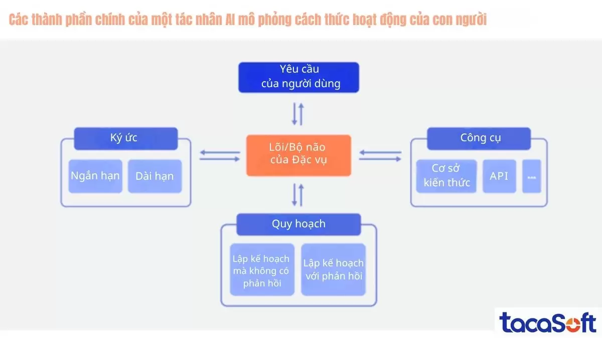 Tác nhân AI được cấu thành từ 4 thành phần cốt lõi, mô phỏng cách con người tiếp nhận thông tin, suy nghĩ, ra quyết định và hành động