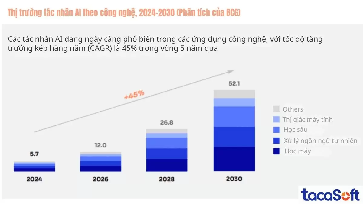 Theo BCG, các tác nhân AI đang nhanh chóng được ứng dụng sâu rộng trong nhiều quy trình kinh doanh, với tốc độ tăng trưởng kép hàng năm dự kiến đạt khoảng 45% trong vòng 5 năm tới