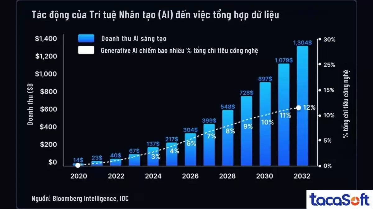 Tác động của Trí tuệ Nhân tạo (AI) đến việc tổng hợp dữ liệu