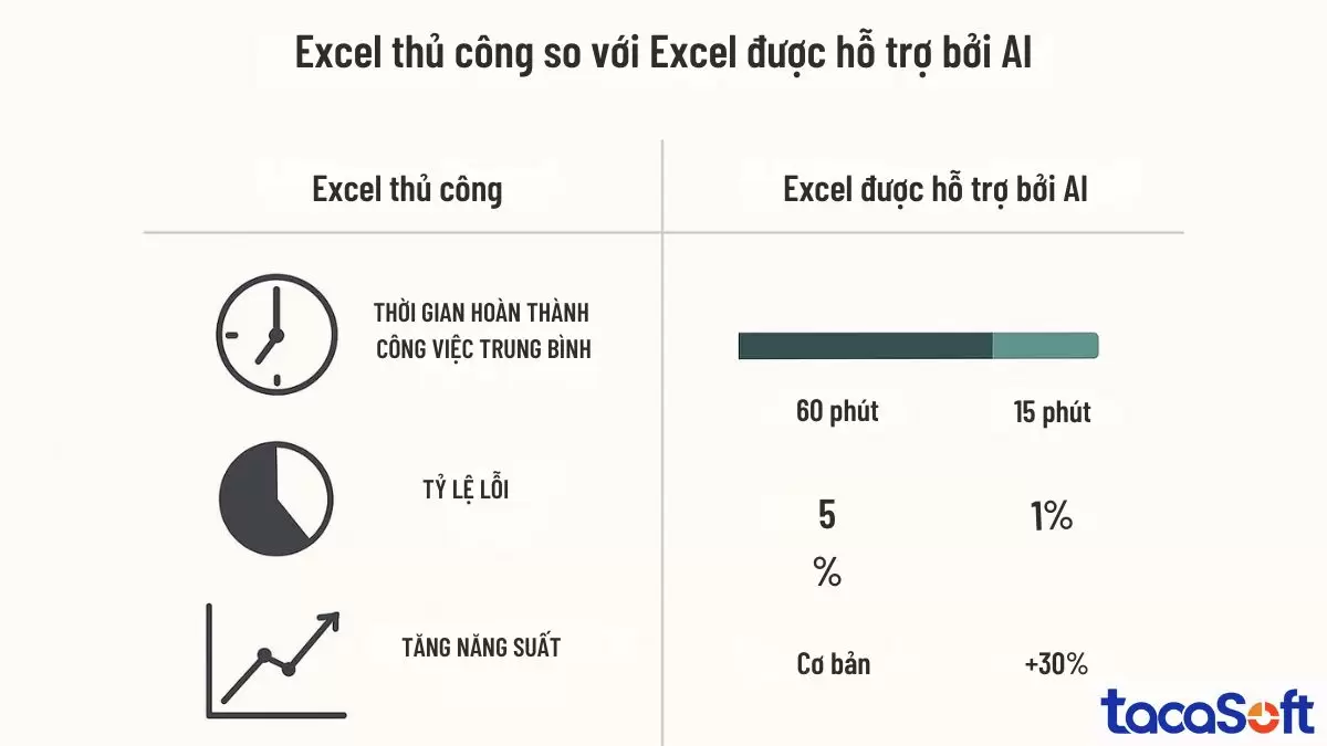 AI xử lý dữ liệu Excel biến những công việc tẻ nhạt thành những hiểu biết giúp tiết kiệm thời gian