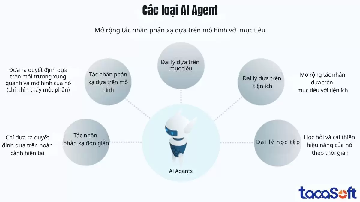 Tổng hợp các loại tác nhân AI phổ biến trong doanh nghiệp