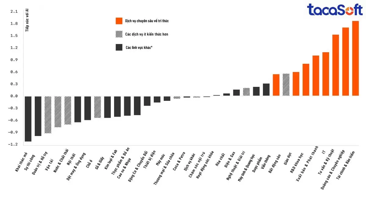 Các chuyên gia tài chính và bảo hiểm đang đi đầu trong việc áp dụng Generative AI
