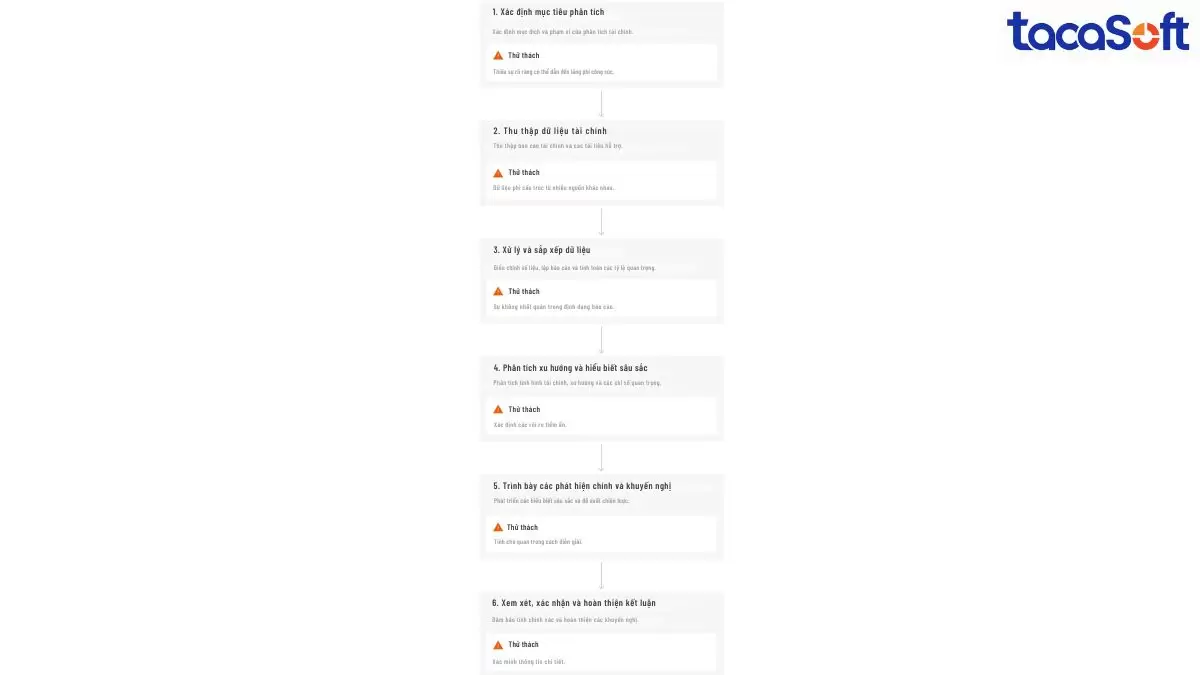 Phân tích tài chính truyền thống không chỉ ngốn nhiều thời gian mà còn tiềm ẩn rủi ro sai sót rất lớn