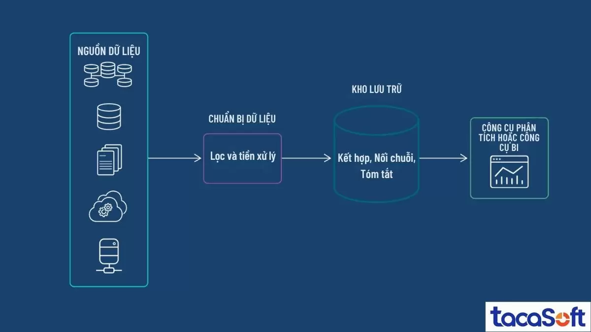 AI tổng hợp dữ liệu là gì? Minh họa giải thích rõ ràng, dễ hiểu cho người mới bắt đầu
