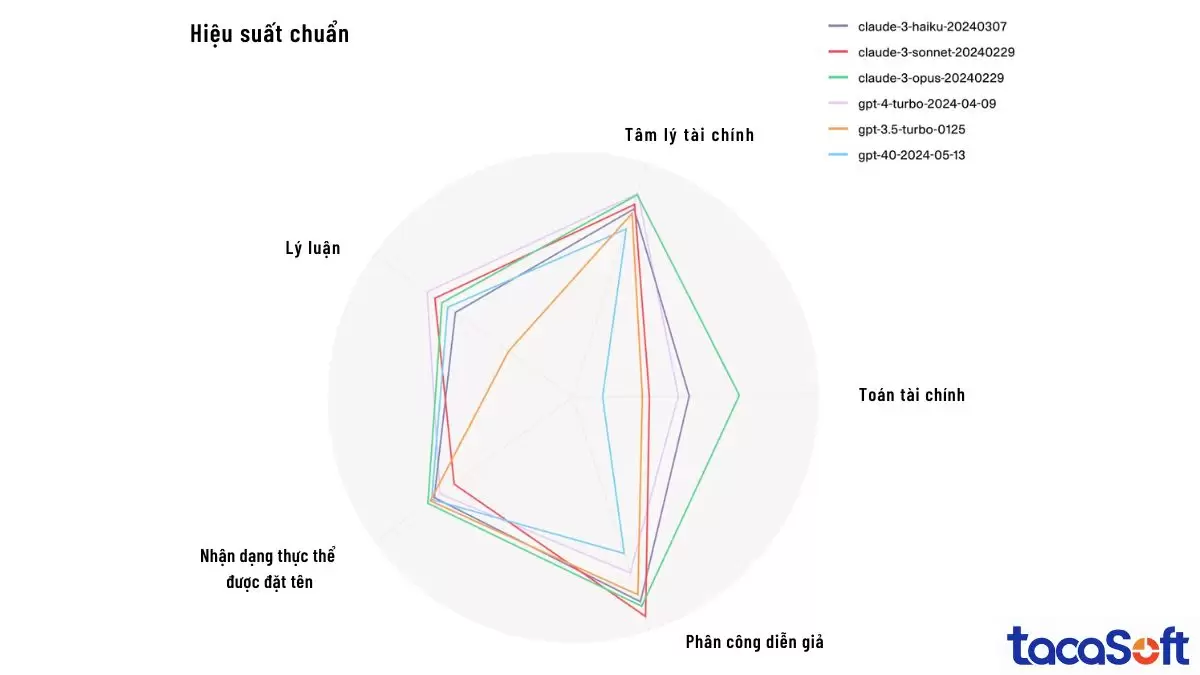 Các mô hình AI phân tích báo cáo tài chính từ OpenAI và Anthropic đang ngày càng chứng minh hiệu quả vượt trội
