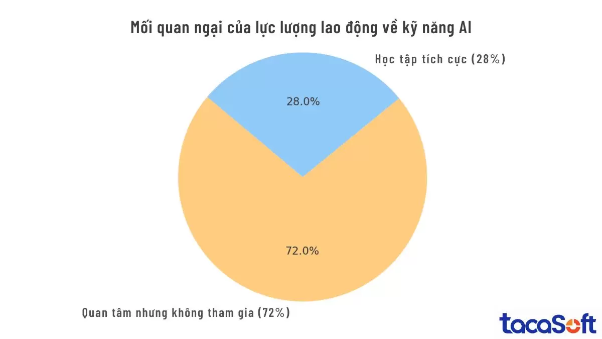 Mối quan ngại của lực lượng lao động đối với kỹ năng sử dụng AI trong công việc