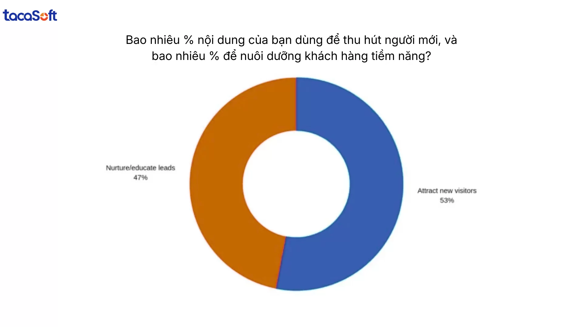 kpi content marketing