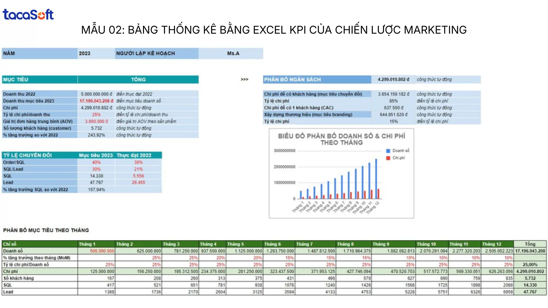 kpi trưởng phòng marketing