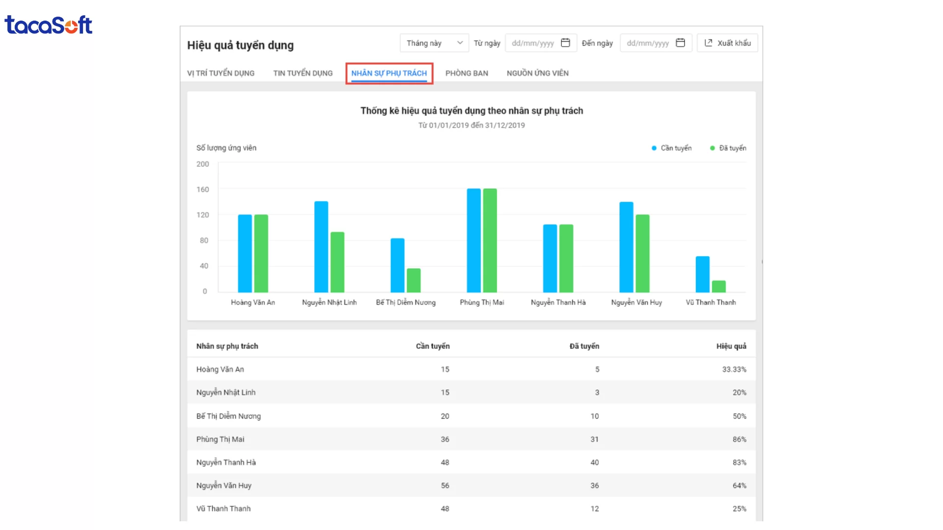 kpi trong tuyển dụng