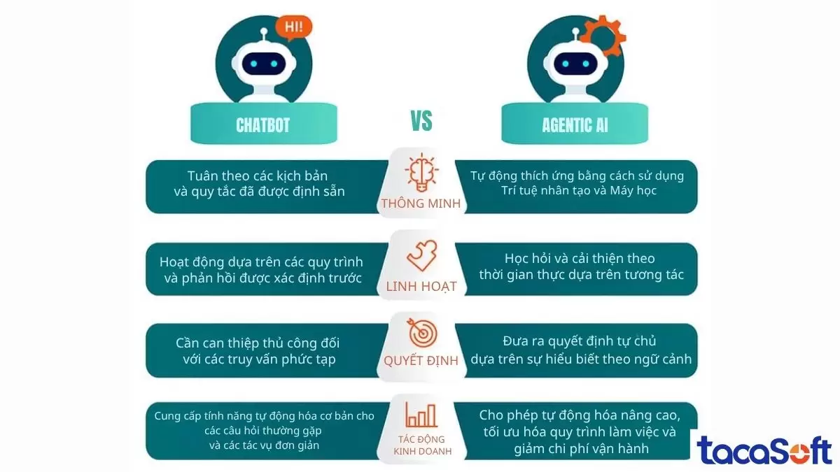 Phân tích AI Agent khác gì với AI thông thường (như Chatbot AI)?