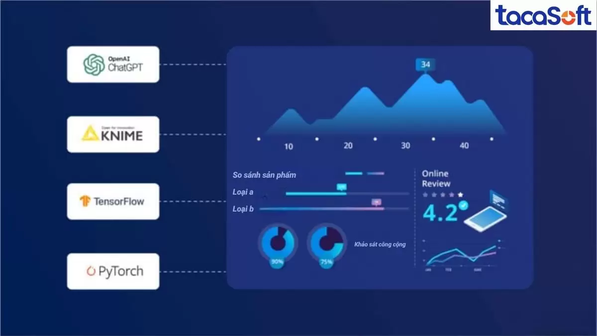 AI phân tích kỹ thuật là việc sử dụng AI để phát hiện xu hướng và mẫu trong các tập dữ liệu lớn