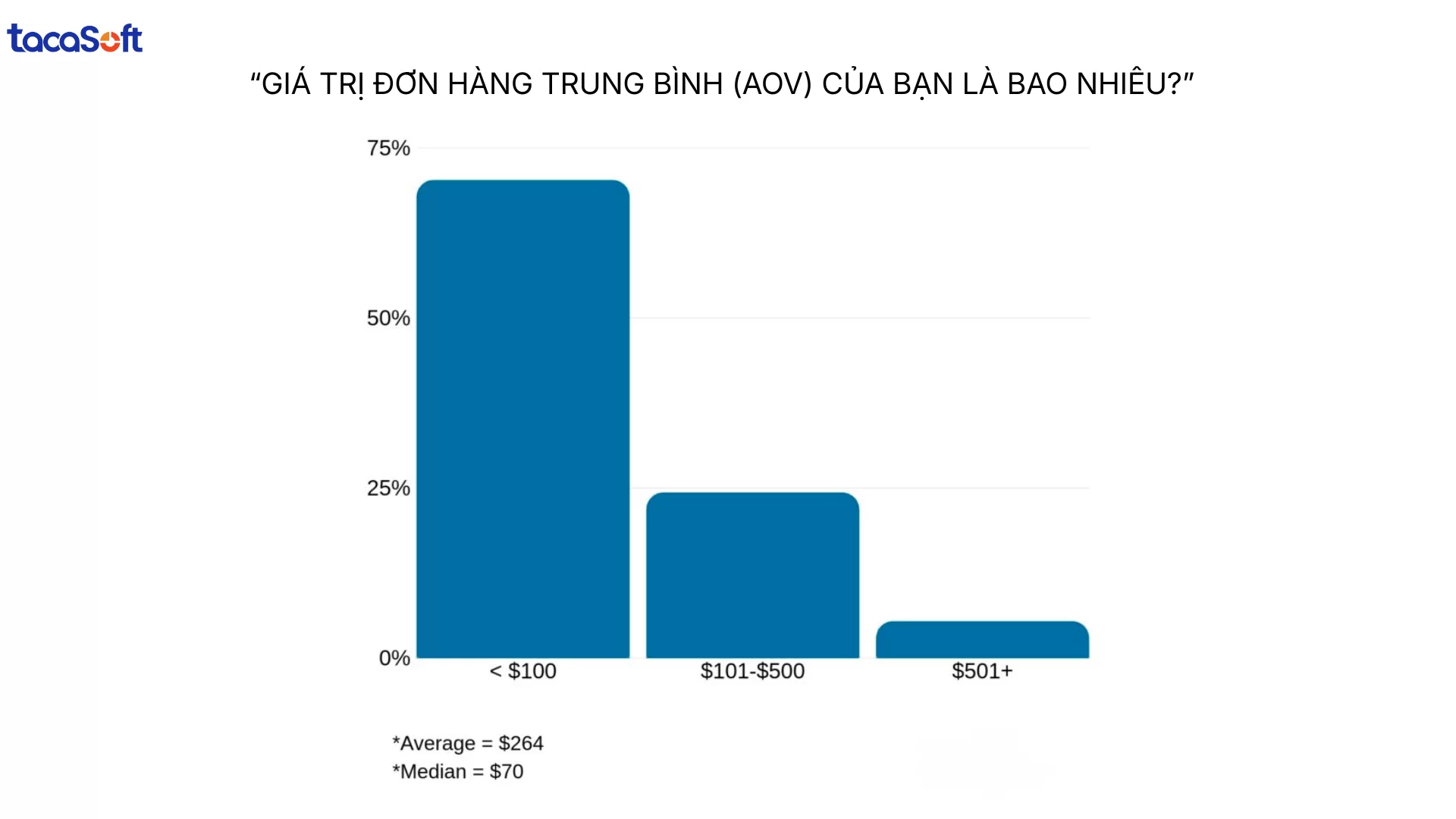 giá trị trung bình đơn hàng