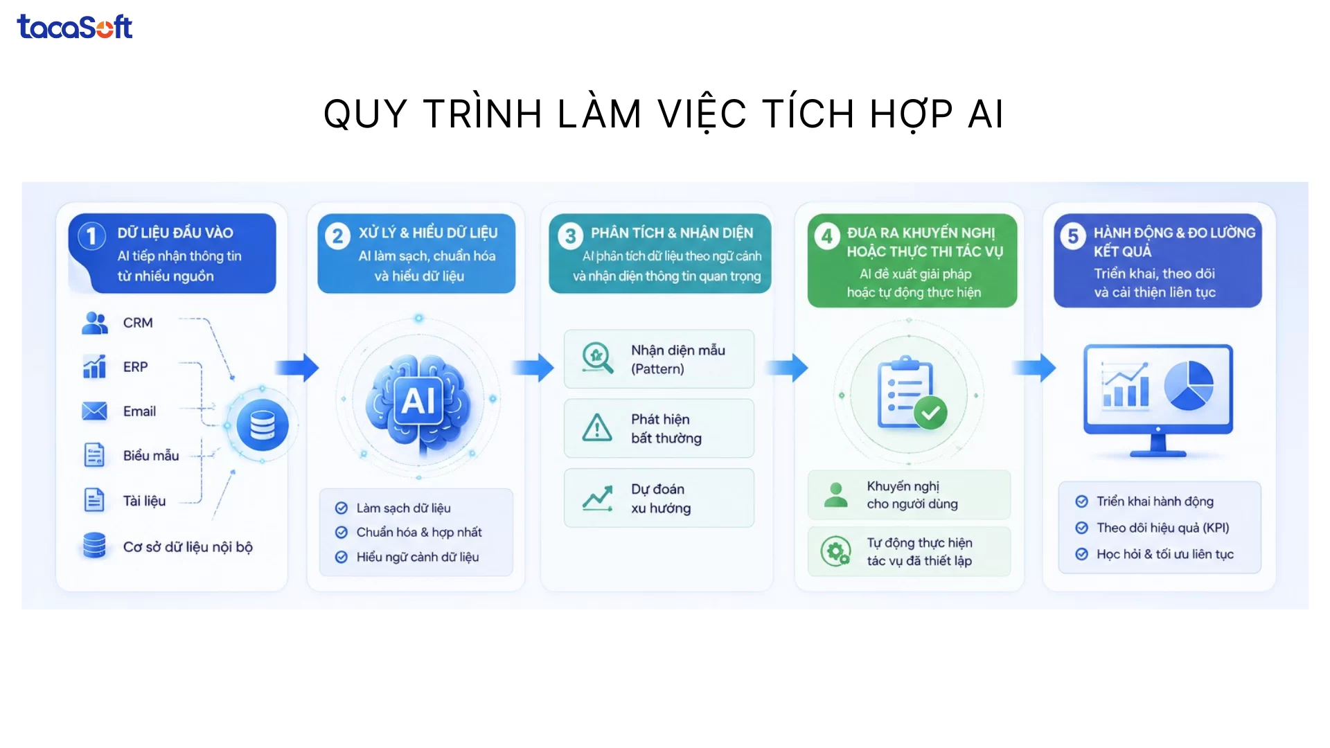 Các công cụ AI có thể được tích hợp vào quy trình làm việc của bạn như thế nào