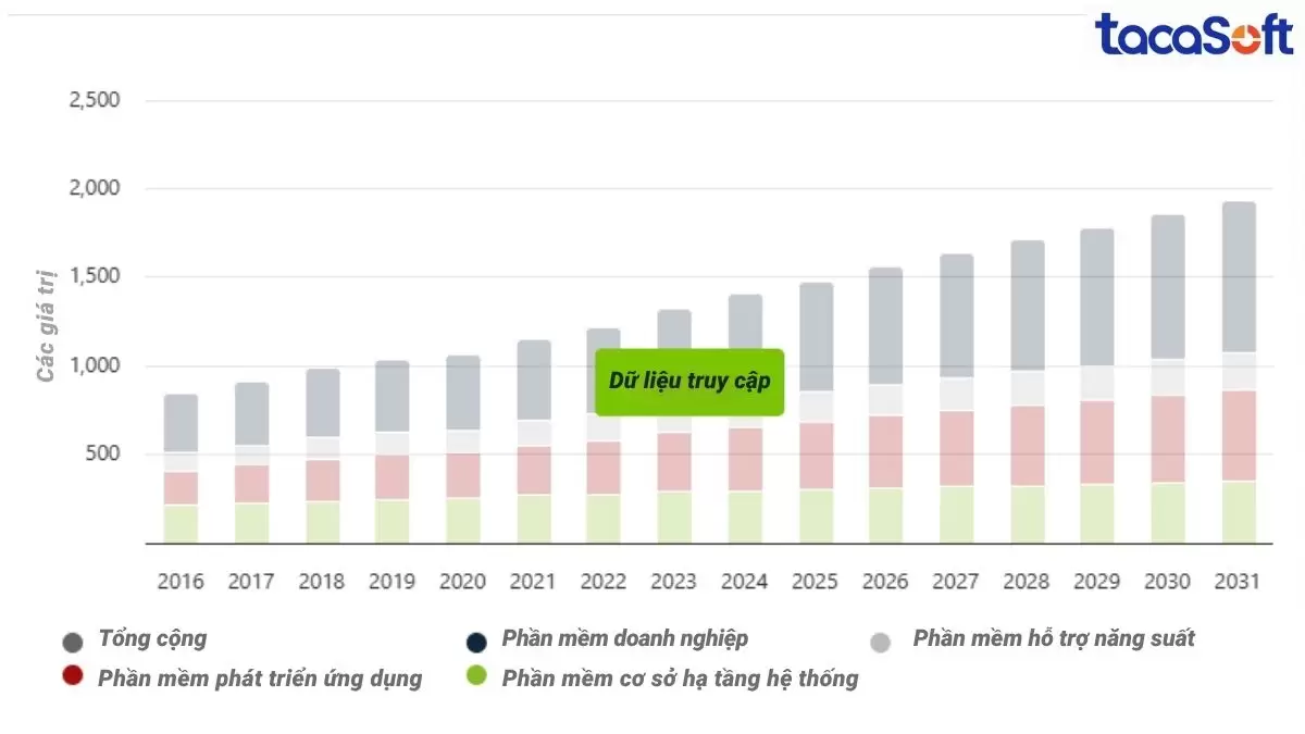 Báo cáo doanh thu phân khúc của thị trường phát triển phần mềm theo yêu cầu từ Statista cho thấy tầm quan trọng của các công ty viết phần mềm