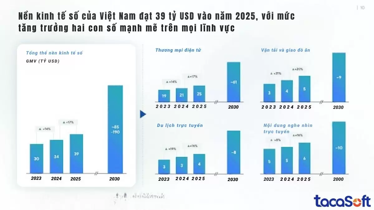 Báo cáo e-Conomy SEA 2025 cho thấy đà tăng trưởng mạnh mẽ của nền kinh tế số Việt Nam