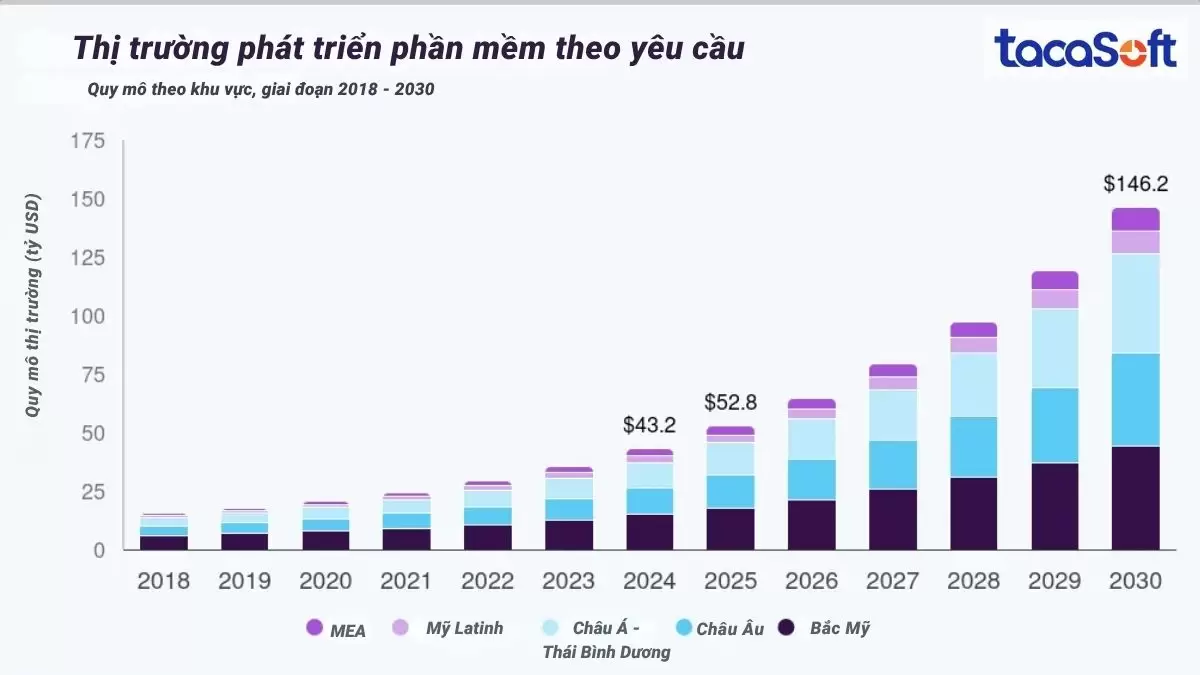 Báo cáo về thị trường phát triển phần mềm theo yêu cầu 2018 - 2030