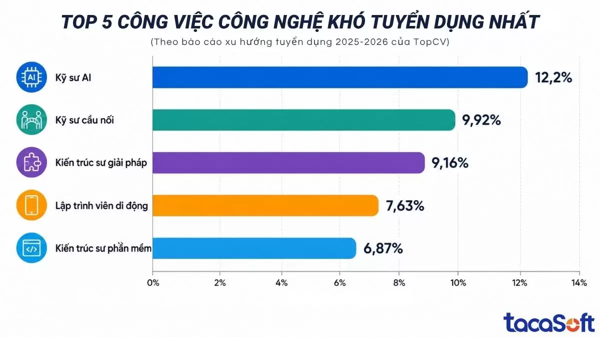 Báo cáo xu hướng tuyển dụng 2025-2026 của TopCV