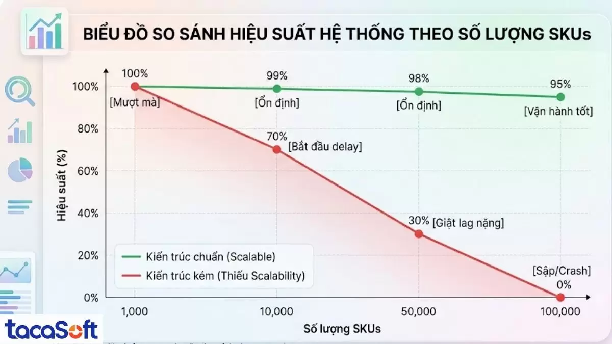 Biểu đồ ví dụ thực tế về hiệu suất hệ thống theo số lượng SKUs