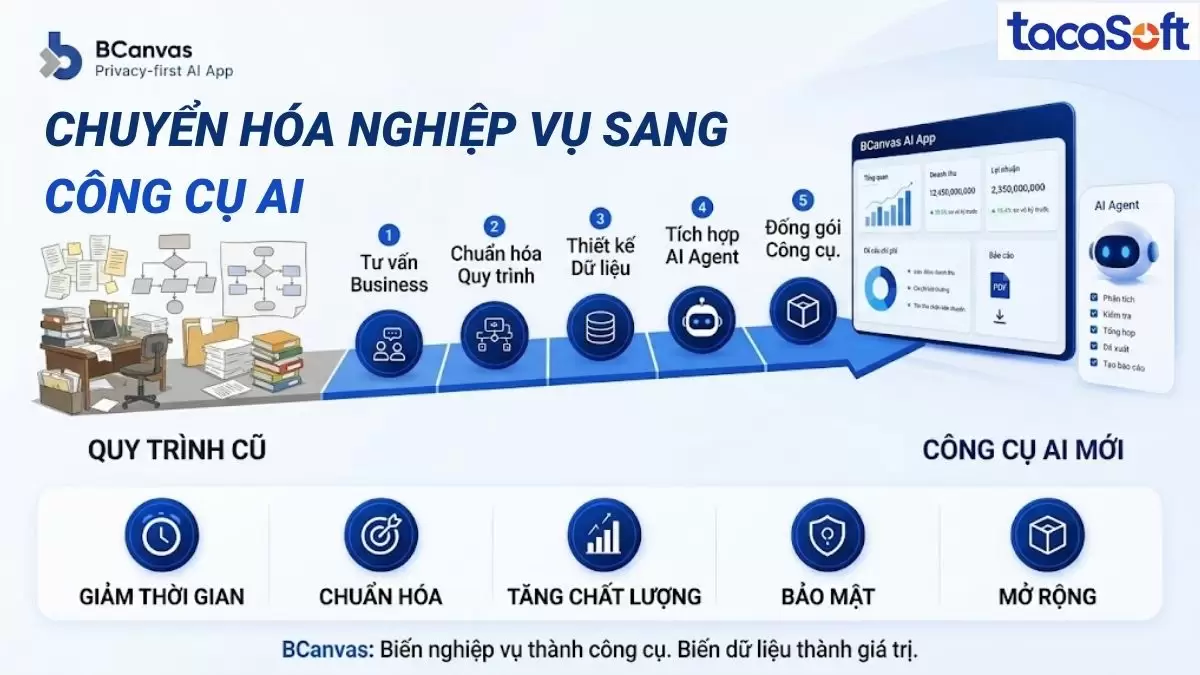 Dịch vụ viết phần mềm theo yêu cầu tại Hà Nội - BCanvas AI App của TacaSoft